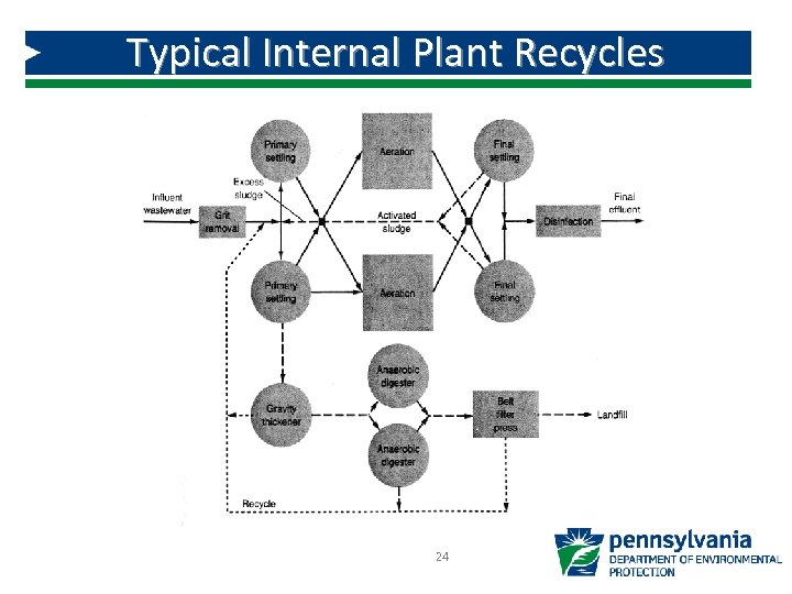 Typical Internal Plant Recycles 24 