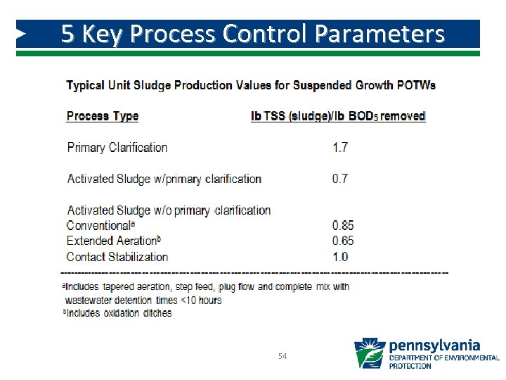 5 Key Process Control Parameters 54 