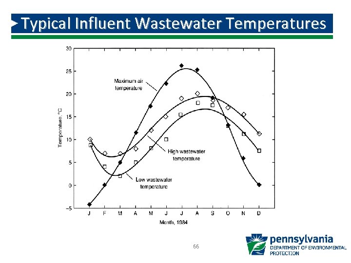Typical Influent Wastewater Temperatures 66 