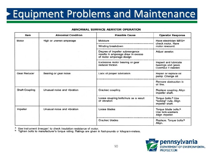 Equipment Problems and Maintenance 90 