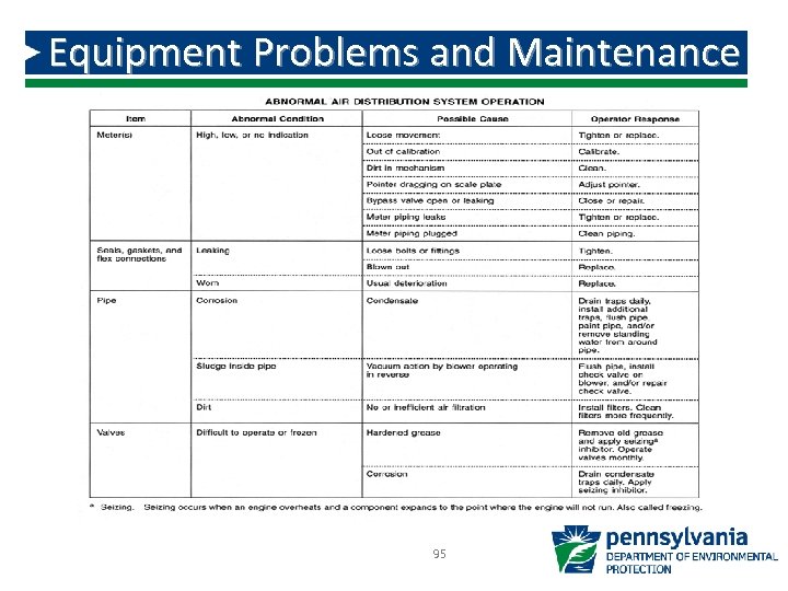 Equipment Problems and Maintenance 95 