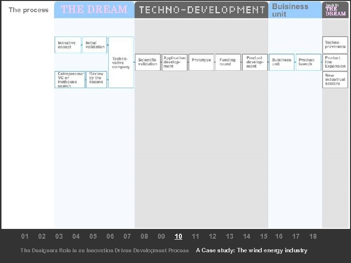 The process 01 02 03 04 05 06 07 08 09 10 The Designers