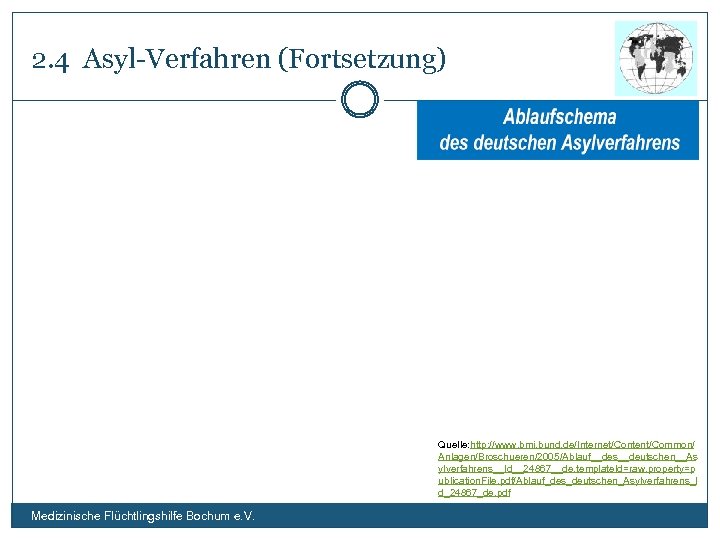 2. 4 Asyl-Verfahren (Fortsetzung) Quelle: http: //www. bmi. bund. de/Internet/Content/Common/ Anlagen/Broschueren/2005/Ablauf__des__deutschen__As ylverfahrens__Id__24867__de, template. Id=raw,