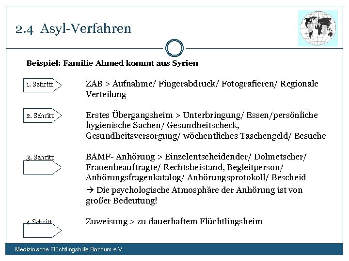 2. 4 Asyl-Verfahren Beispiel: Familie Ahmed kommt aus Syrien 1. Schritt ZAB > Aufnahme/