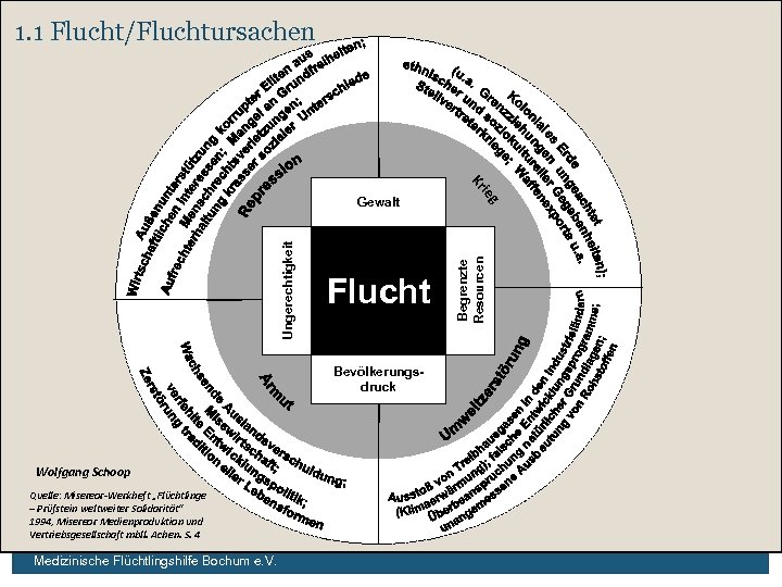 1. 1 Flucht/Fluchtursachen Wolfgang Schoop Quelle: Misereor-Werkheft „Flüchtlinge – Prüfstein weltweiter Solidarität“ 1994, Misereor
