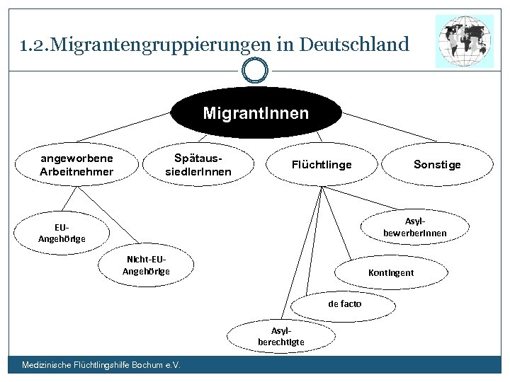 1. 2. Migrantengruppierungen in Deutschland Migrant. Innen angeworbene Arbeitnehmer Spätaussiedler. Innen Flüchtlinge Sonstige Asylbewerber.