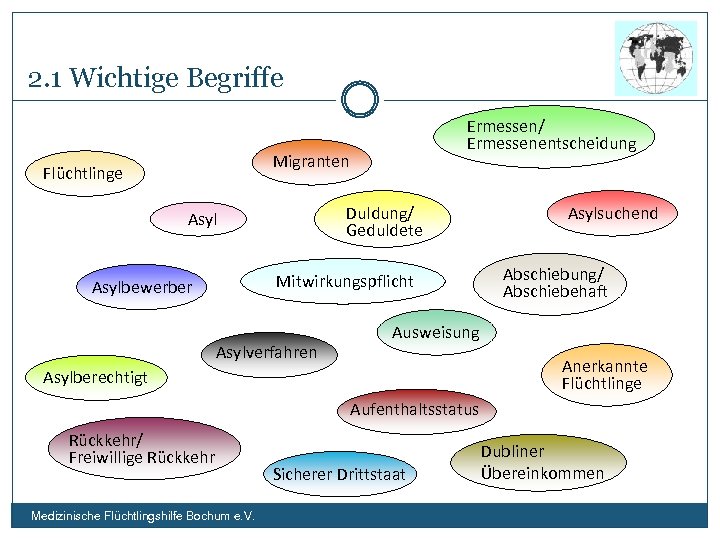 2. 1 Wichtige Begriffe Ermessen/ Ermessenentscheidung Migranten Flüchtlinge Duldung/ Geduldete Asyl Mitwirkungspflicht Asylbewerber Asylverfahren