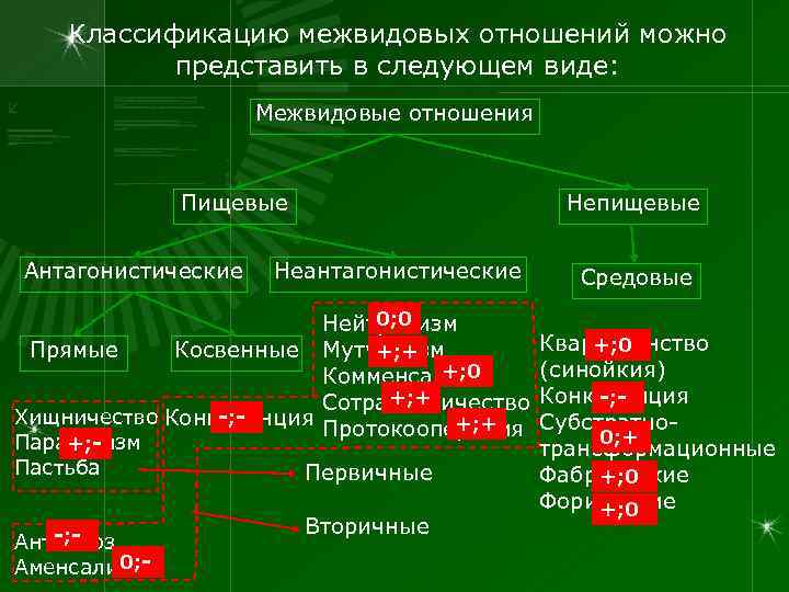 Классификацию межвидовых отношений можно представить в следующем виде: Межвидовые отношения Пищевые Антагонистические Непищевые Неантагонистические