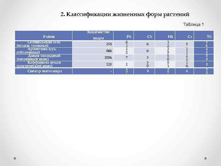 2. Классификации жизненных форм растений Таблица 1 Район Сейшельские о-ва (влажн. тропики) Аргентина (сух.