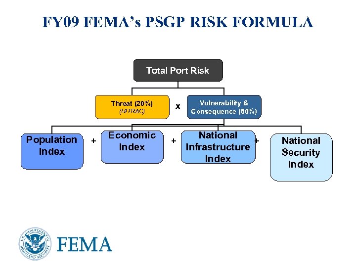 FY 09 FEMA’s PSGP RISK FORMULA Total Port Risk Threat (20%) (HITRAC) Population Index