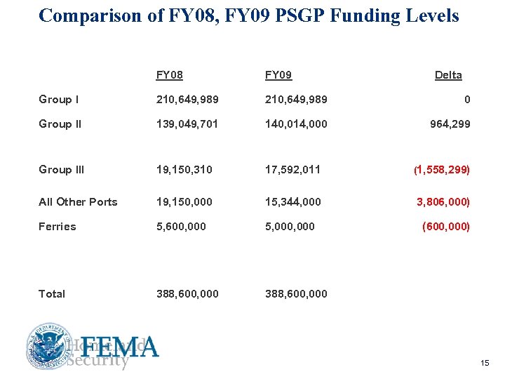 Comparison of FY 08, FY 09 PSGP Funding Levels FY 08 FY 09 Delta