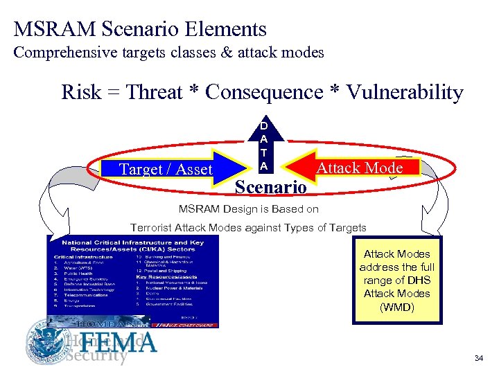 MSRAM Scenario Elements Comprehensive targets classes & attack modes Risk = Threat * Consequence