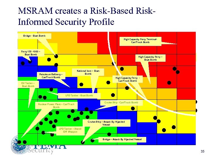 MSRAM creates a Risk-Based Risk. Informed Security Profile LIKELIHOOD (Threat * Vulnerability) HIGH Bridge