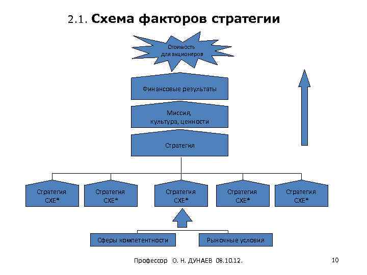 2. 1. Схема факторов стратегии Стоимость для акционеров Финансовые результаты Миссия, культура, ценности Стратегия