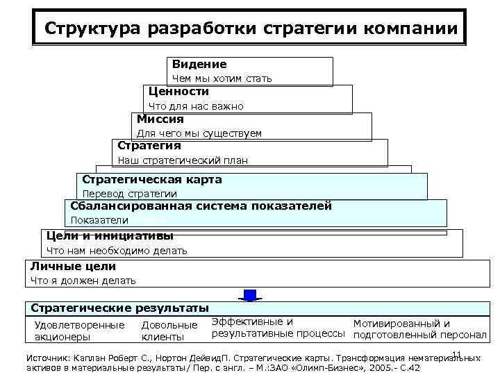 Разработка стратегии организации. Структура документа стратегия развития предприятия. Структура стратегии. Структура разработки стратегии. Разработка стратегии компании.