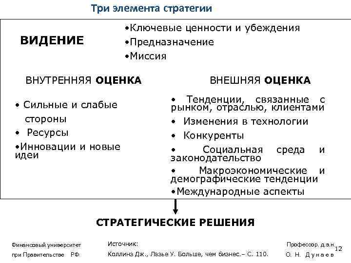 Три элемента стратегии • Ключевые ценности и убеждения • Предназначение • Миссия ВИДЕНИЕ ВНУТРЕННЯЯ