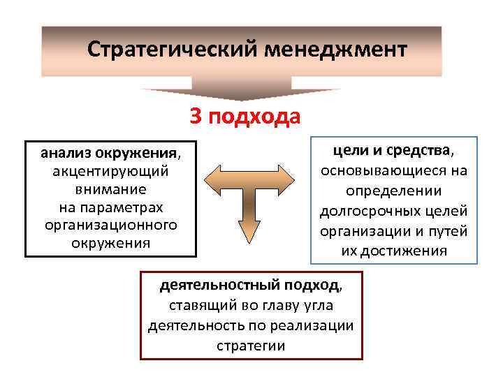 Стратегический менеджмент 3 подхода анализ окружения, акцентирующий внимание на параметрах организационного окружения цели и