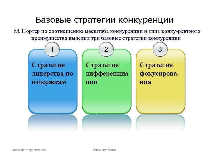 Базовые конкурентные стратегии