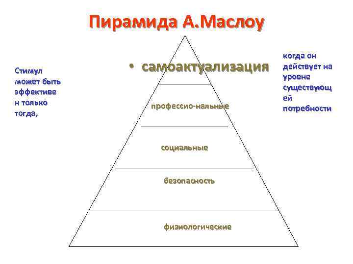 Пирамида А. Маслоу Стимул может быть эффективе н только тогда, • самоактуализация профессио-нальные социальные