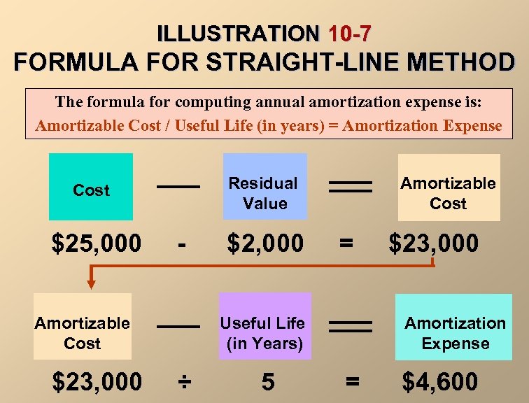 ILLUSTRATION 10 -7 FORMULA FOR STRAIGHT-LINE METHOD The formula for computing annual amortization expense