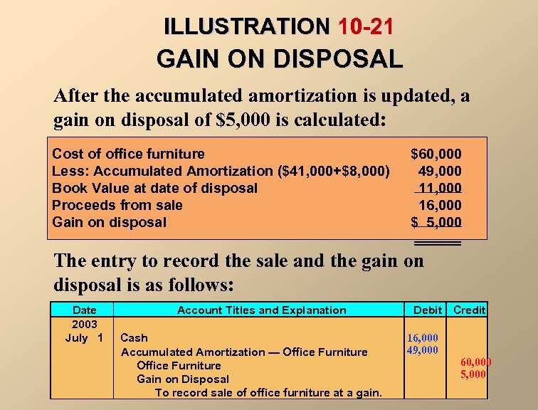 ILLUSTRATION 10 -21 GAIN ON DISPOSAL After the accumulated amortization is updated, a gain