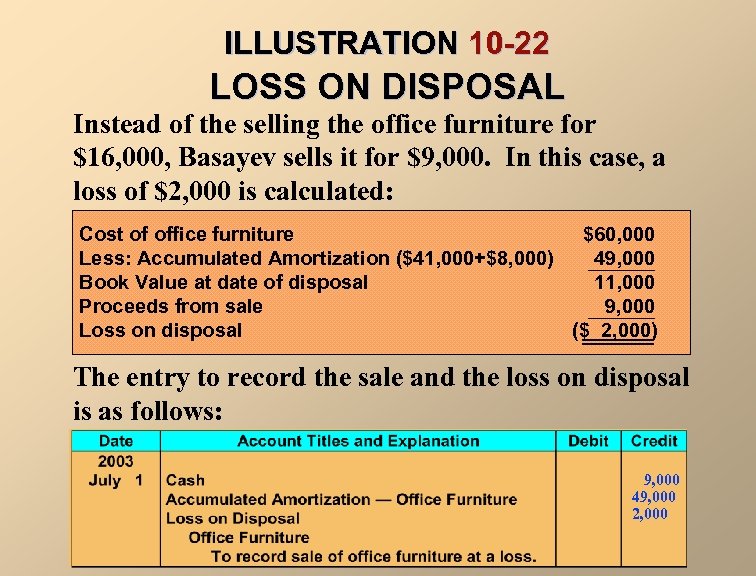 ILLUSTRATION 10 -22 LOSS ON DISPOSAL Instead of the selling the office furniture for