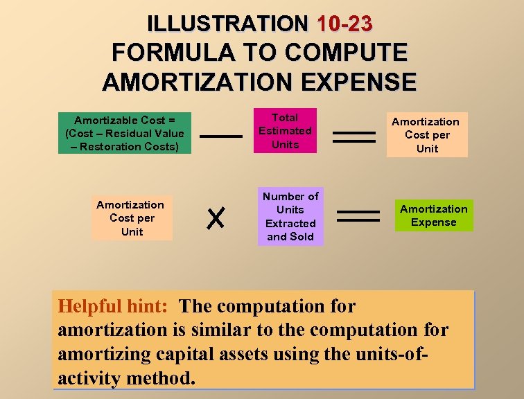 ILLUSTRATION 10 -23 FORMULA TO COMPUTE AMORTIZATION EXPENSE Amortizable Cost = (Cost – Residual