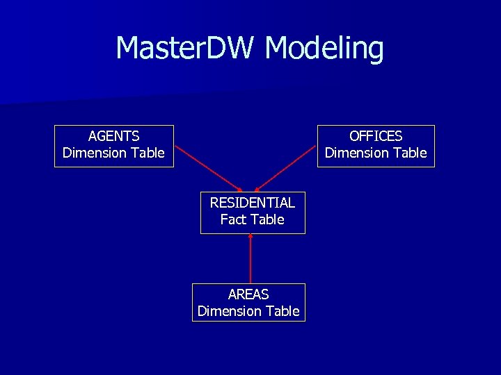 Master. DW Modeling AGENTS Dimension Table OFFICES Dimension Table RESIDENTIAL Fact Table AREAS Dimension