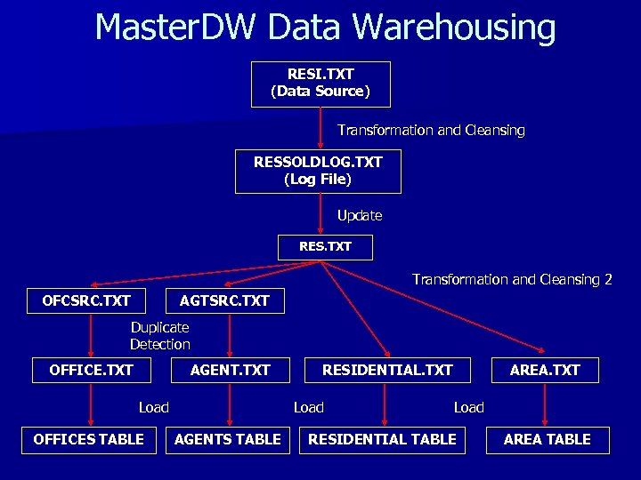 Master. DW Data Warehousing RESI. TXT (Data Source) Transformation and Cleansing RESSOLDLOG. TXT (Log