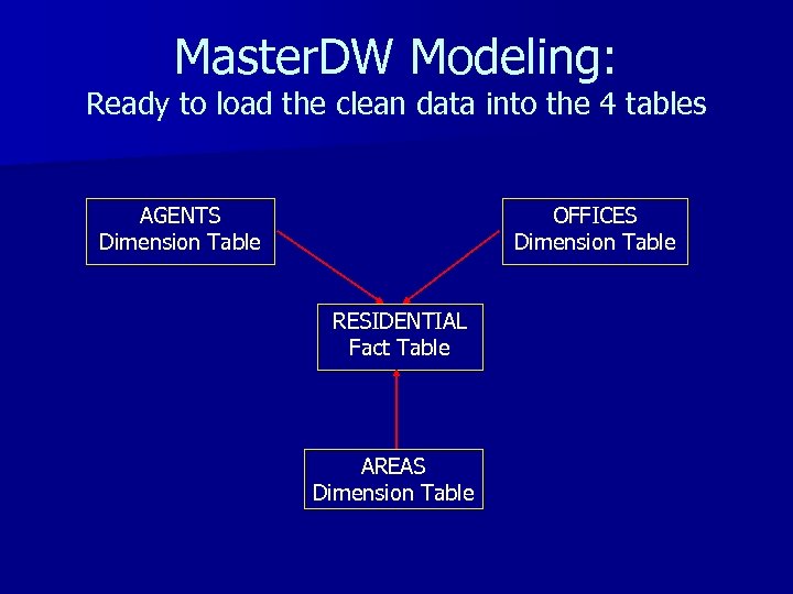 Master. DW Modeling: Ready to load the clean data into the 4 tables AGENTS