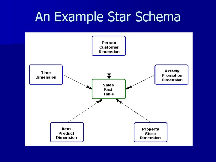 An Example Star Schema 