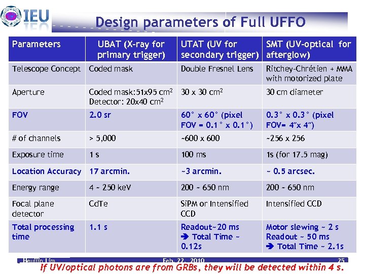 Design parameters of Full UFFO Parameters UBAT (X-ray for primary trigger) UTAT (UV for