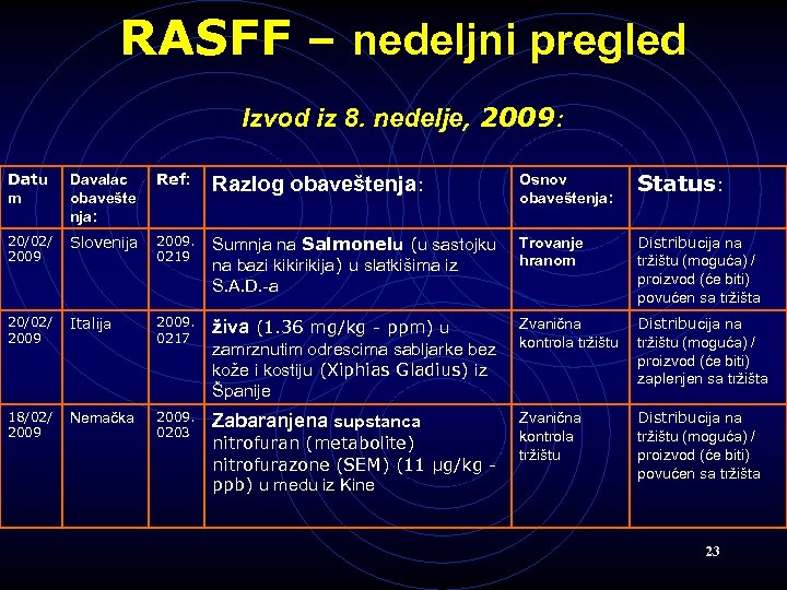 RASFF – nedeljni pregled Izvod iz 8. nedelje, 2009: Datu m Davalac obavešte nja:
