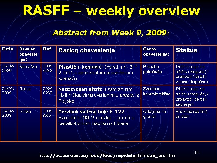 RASFF – weekly overview Abstract from Week 9, 2009: Date Davalac obavešte nja: Ref: