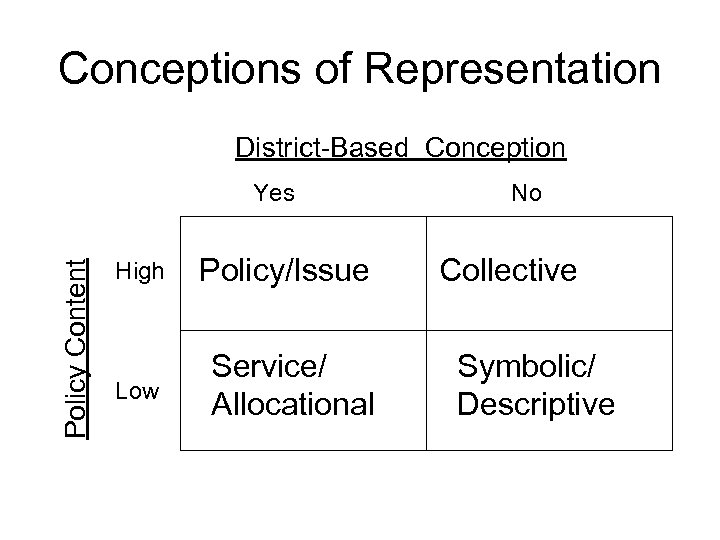 Conceptions of Representation District-Based Conception Policy Content Yes High Policy/Issue Low Service/ Allocational No