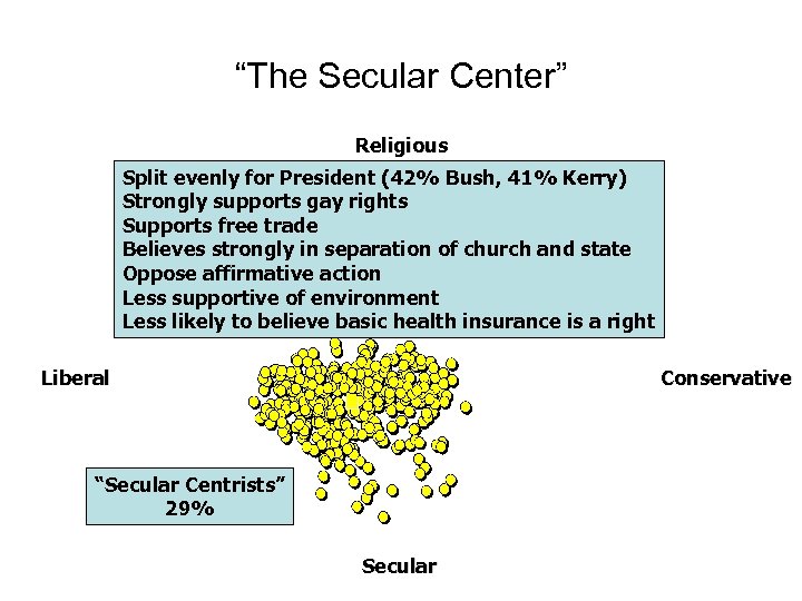 “The Secular Center” Religious Split evenly for President (42% Bush, 41% Kerry) Strongly supports