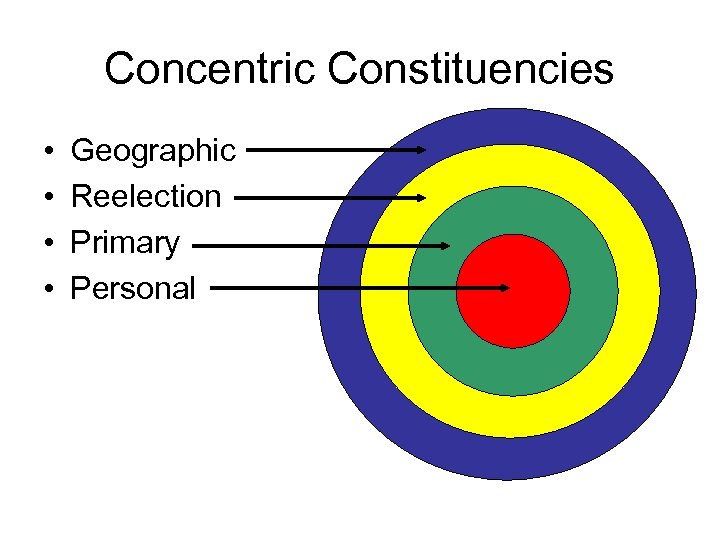 Concentric Constituencies • • Geographic Reelection Primary Personal 