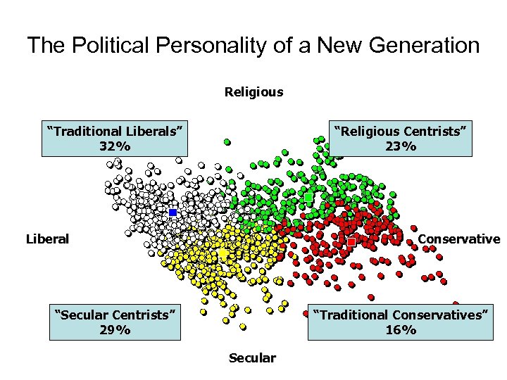 The Political Personality of a New Generation Religious “Traditional Liberals” 32% “Religious Centrists” 23%
