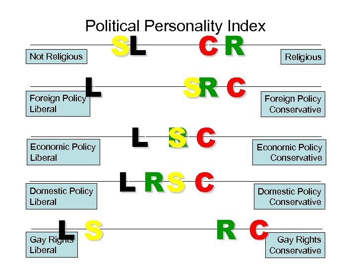 Political Personality Index SL Not Religious L Foreign Policy Liberal Economic Policy Liberal Domestic