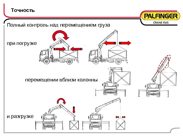 Точность Полный контроль над перемещением груза при погрузке перемещении вблизи колонны и разгрузке 