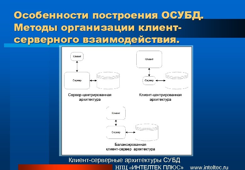 Особенности построения ОСУБД. Методы организации клиентсерверного взаимодействия. Клиент-серверные архитектуры СУБД НПЦ «ИНТЕЛТЕК ПЛЮС» www.