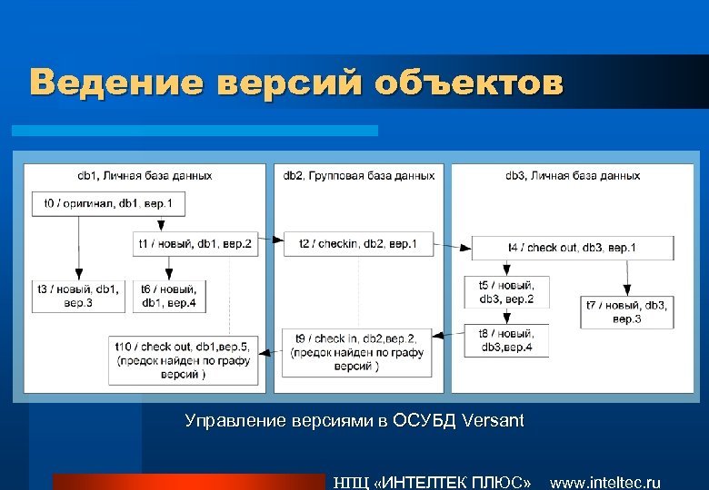 Ведение версий объектов Управление версиями в ОСУБД Versant НПЦ «ИНТЕЛТЕК ПЛЮС» www. inteltec. ru