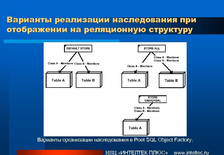 Вариант реализации. Наследование реализации. Системы наследования. Варианты реализации. Модели наследования.