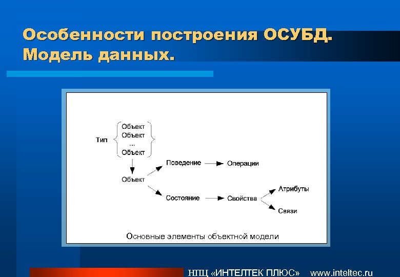 Особенности построения ОСУБД. Модель данных. Основные элементы объектной модели НПЦ «ИНТЕЛТЕК ПЛЮС» www. inteltec.