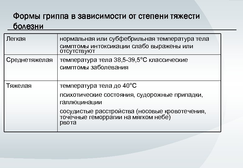 Формы гриппа в зависимости от степени тяжести болезни Легкая Среднетяжелая Тяжелая нормальная или субфебрильная