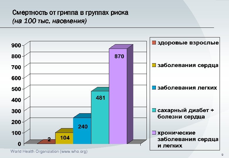 Смертность от гриппа в группах риска (на 100 тыс. населения) World Health Organization (www.