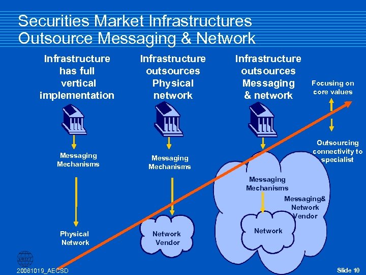 Securities Market Infrastructures Outsource Messaging & Network Infrastructure has full vertical implementation Messaging Mechanisms
