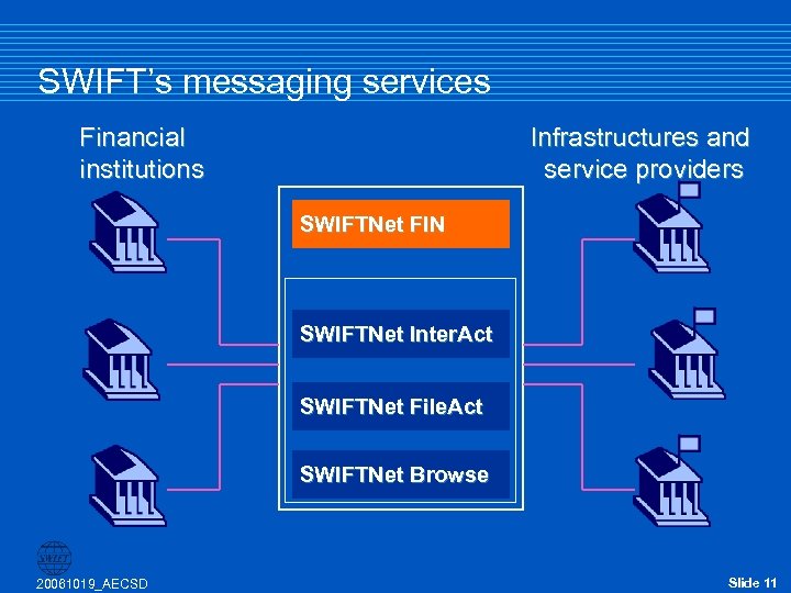 SWIFT’s messaging services Financial institutions Infrastructures and service providers SWIFTNet FIN SWIFTNet Inter. Act