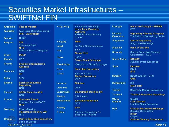 Securities Market Infrastructures – SWIFTNet FIN Argentina Caja de Valores Australia CIK Euroclear Bank
