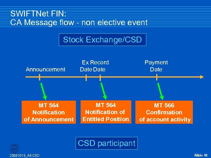 SWIFTNet FIN: CA Message flow - non elective event Stock Exchange/CSD Announcement MT 564